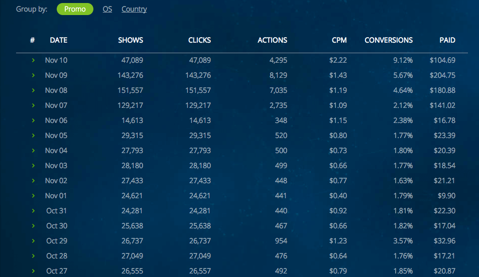Mobile10 Statistics interface - Mobile10 Review by monetizepros